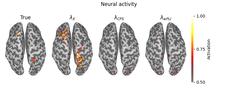 Neural activity, True, $\lambda_{{X}}$, $\lambda_{{CPS}}$, $\lambda_{{wPLI}}$