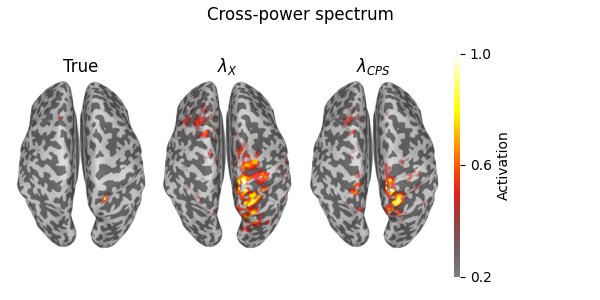 Cross-power spectrum, True, $\lambda_{{X}}$, $\lambda_{{CPS}}$